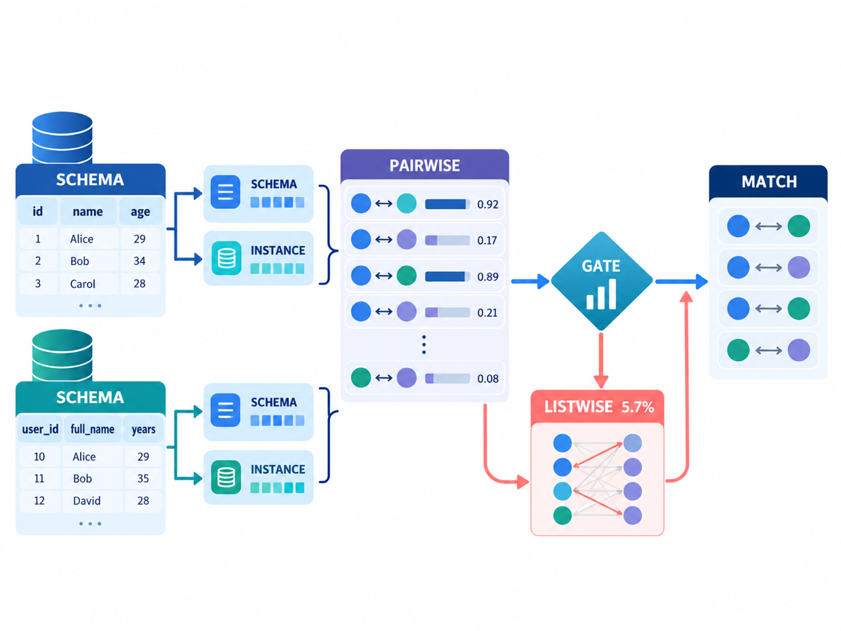 JevNexus decision-centric schema matching workflow with selective listwise refinement