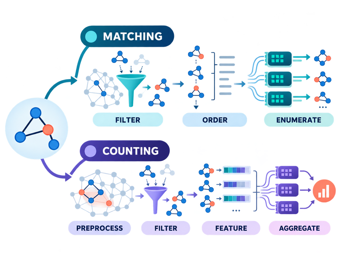 Taxonomy of subgraph matching and subgraph counting methods